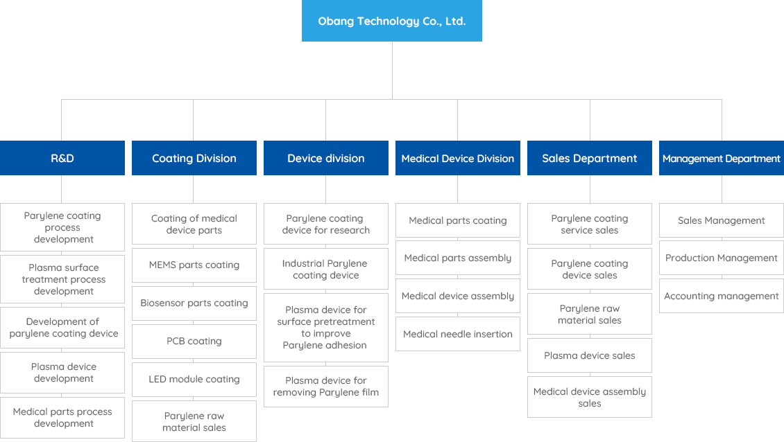 Organization Chart